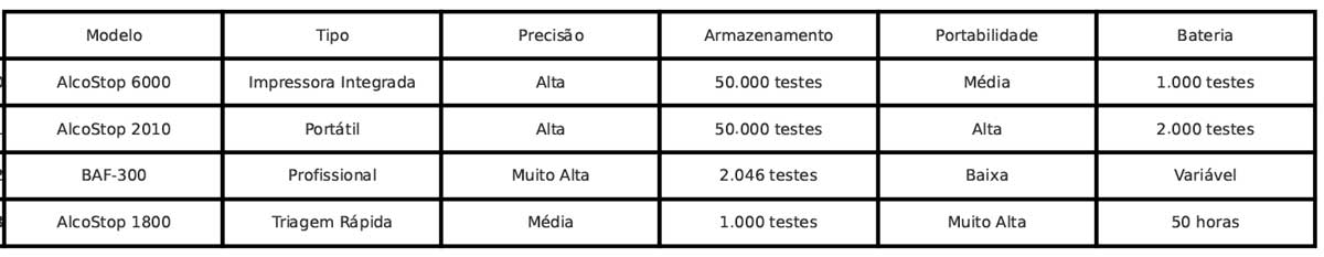 Tipos de Bafômetros Existentes. tabela comparativa