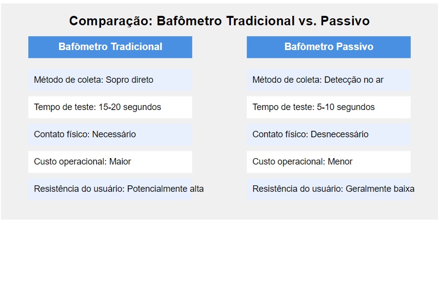 Bafômetro passivo comparação tabela